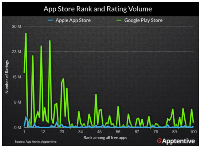 App Store Ranking and Rating