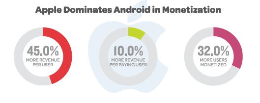 iOS Vs Android App Development