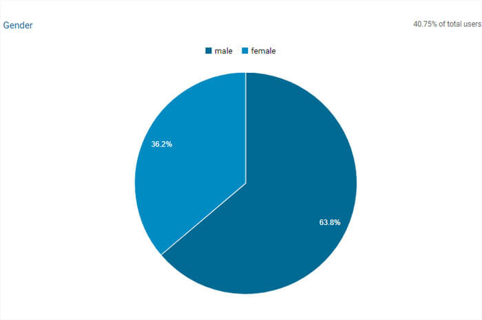 Demographics