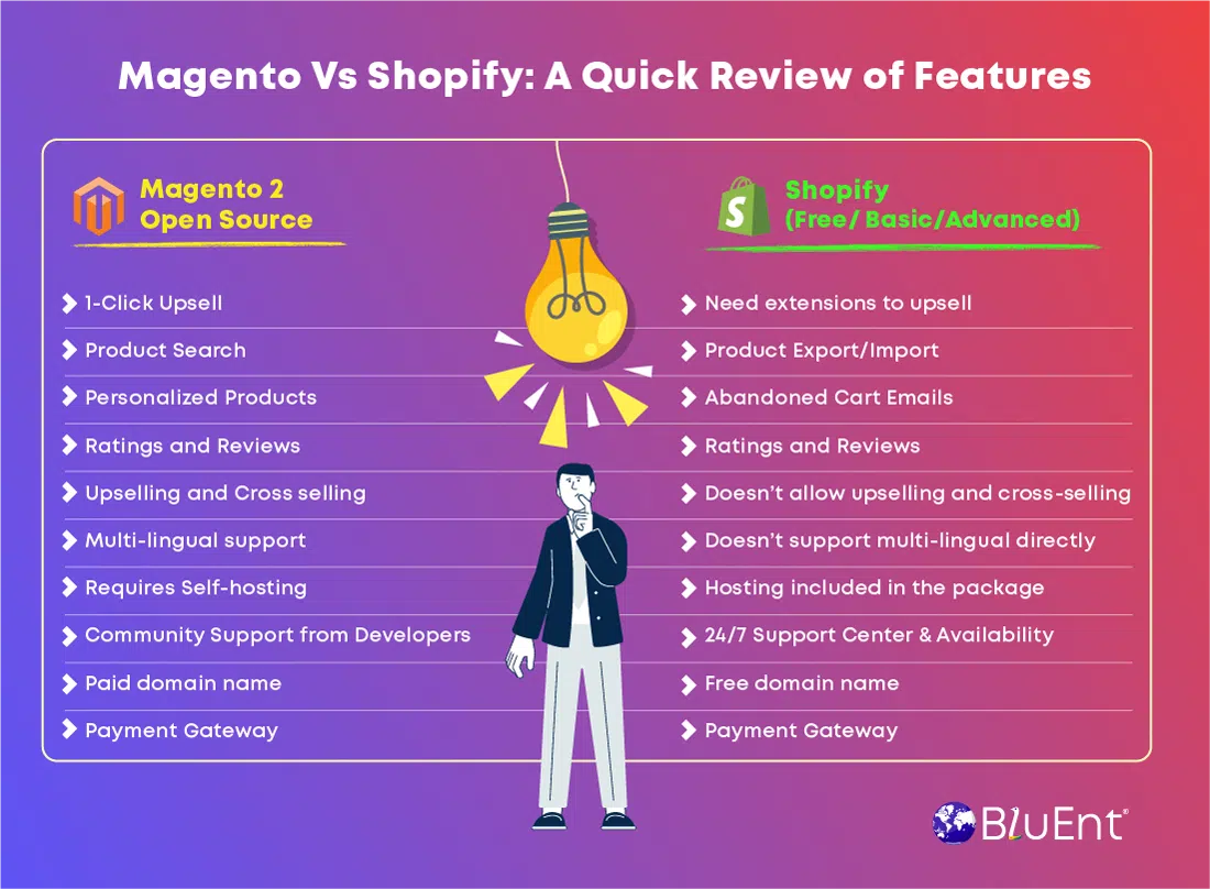 List of Magento vs Shopify features to compare 