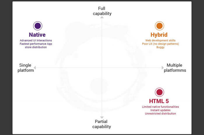 Native Vs Hybrid Vs Cross-Platform Mobile App Development