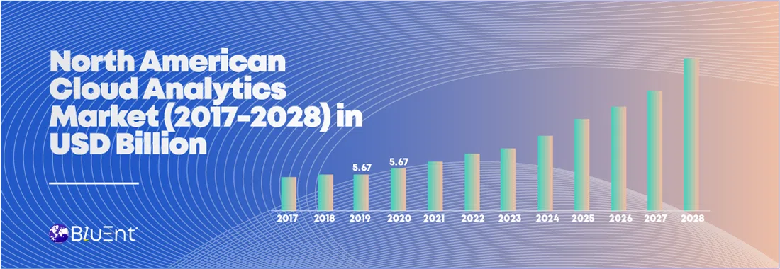 North American cloud analytics market between 2017 to 2028.