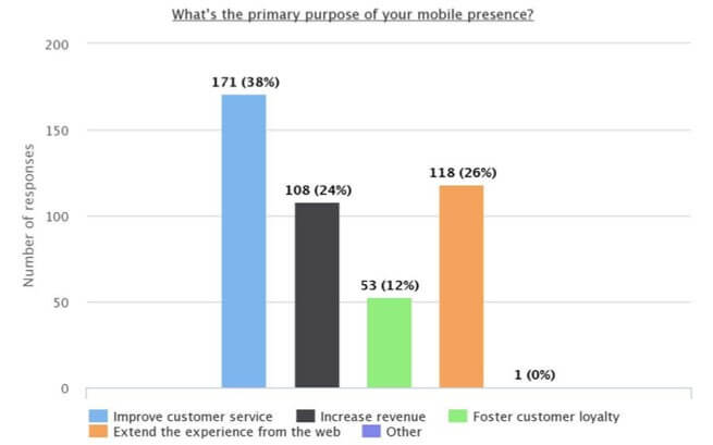 Mobile App Development