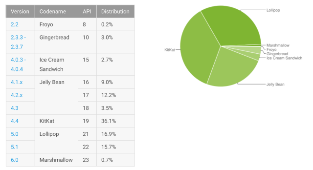 Android OS distribution