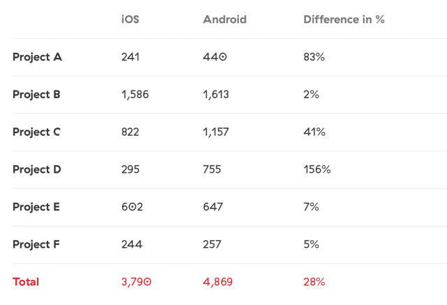 iOS Vs Android - Time spent in Android and iOS app development