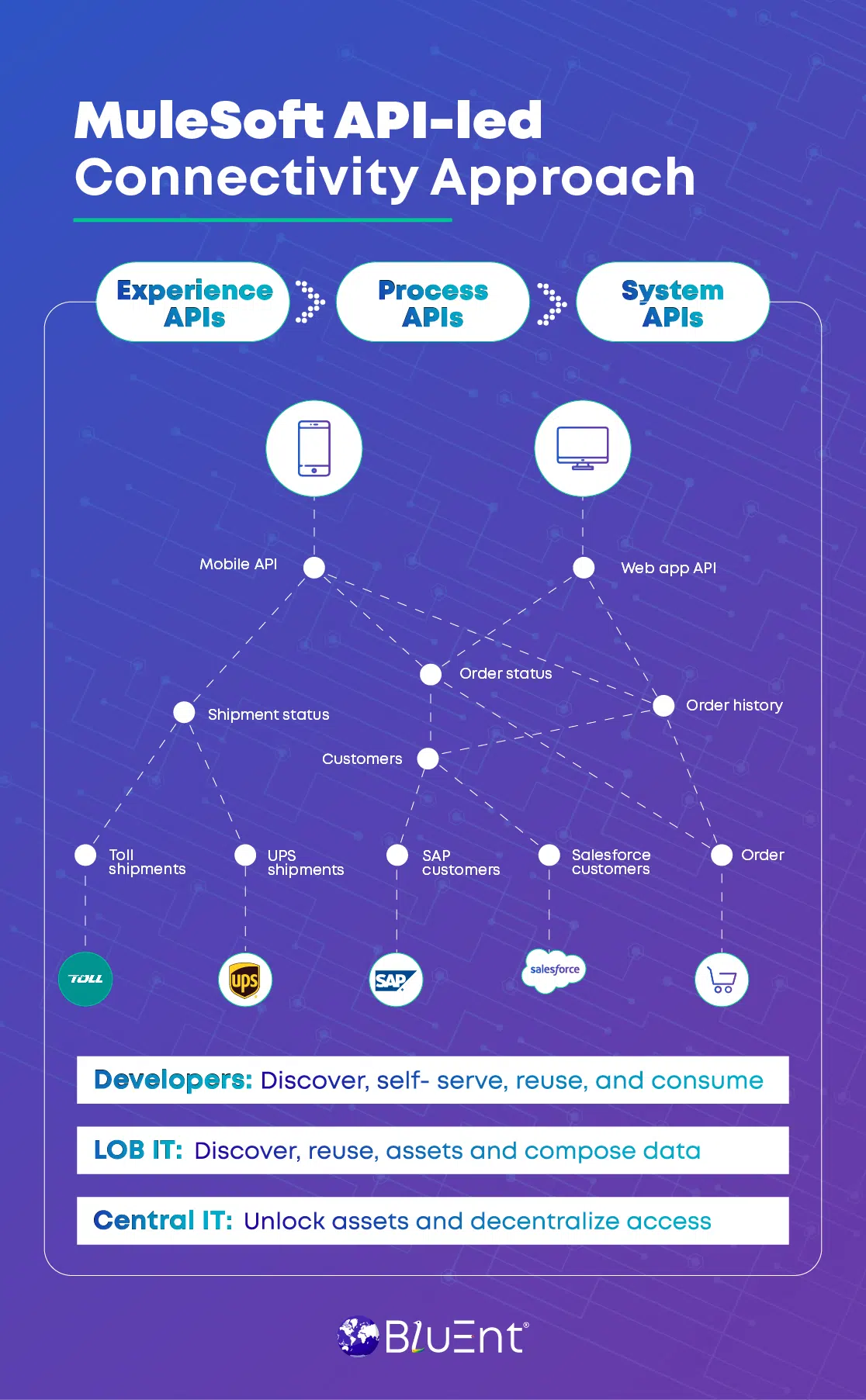 API-led Mulesoft Connectivity Approach
