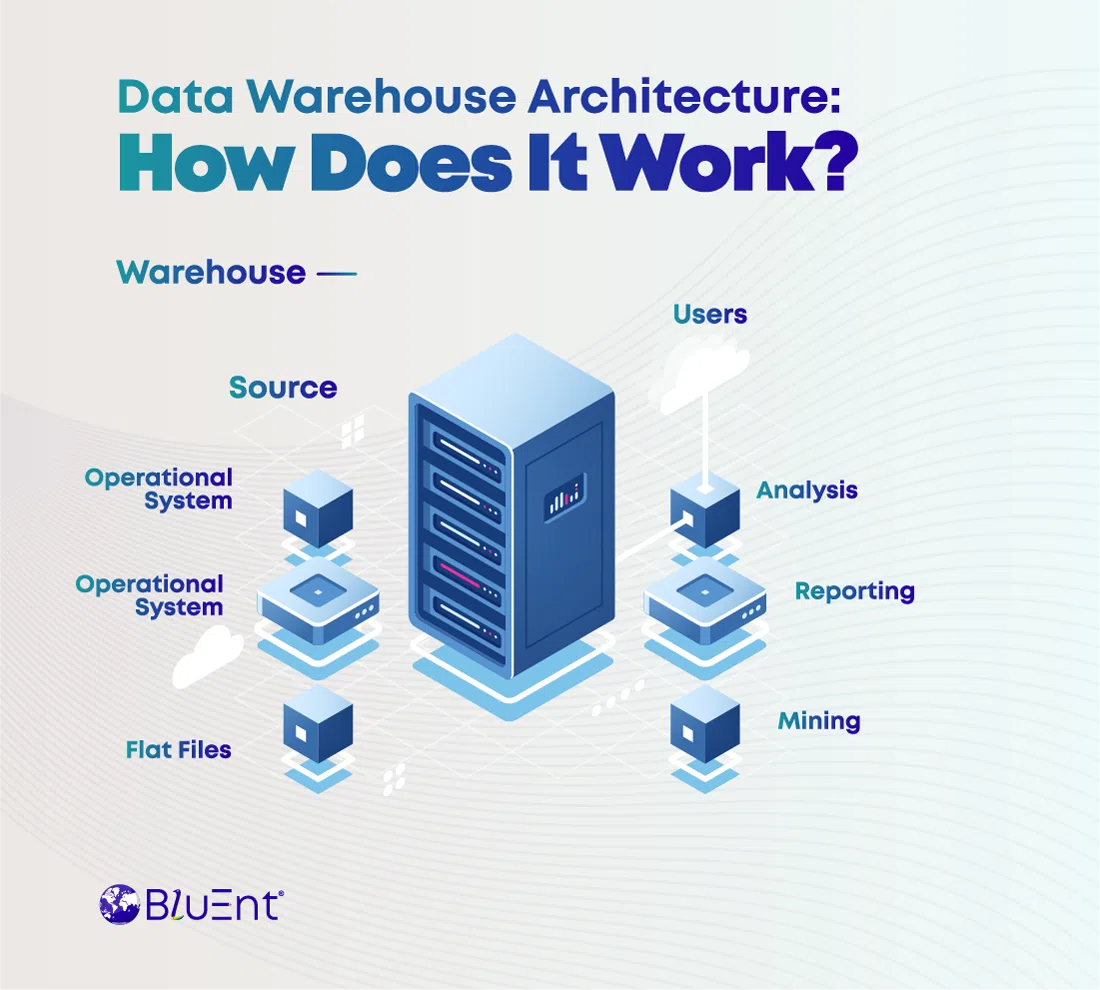 Architecture of a data warehouse & how does it work
