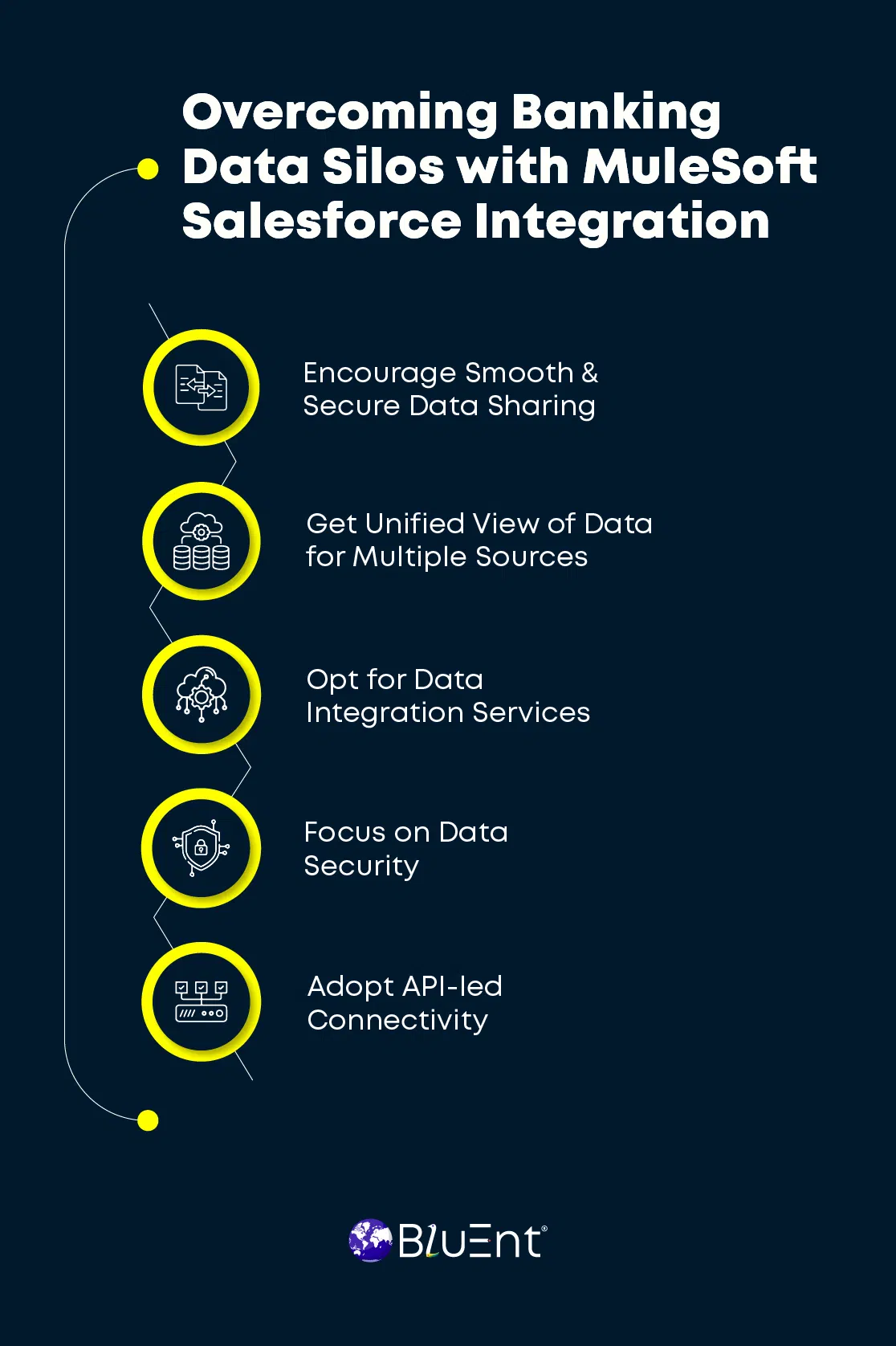 Break Down Data Silos in Banking with MuleSoft