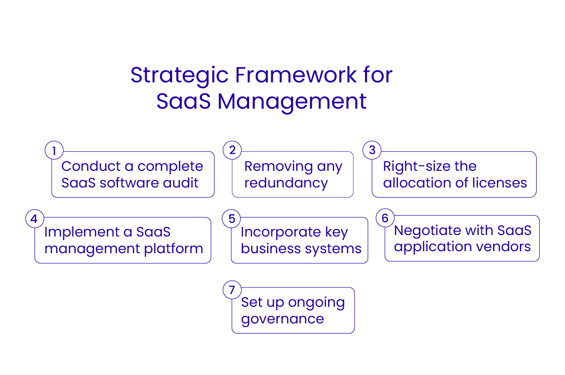 Steps to Build a Lean SaaS Management Ecosystem