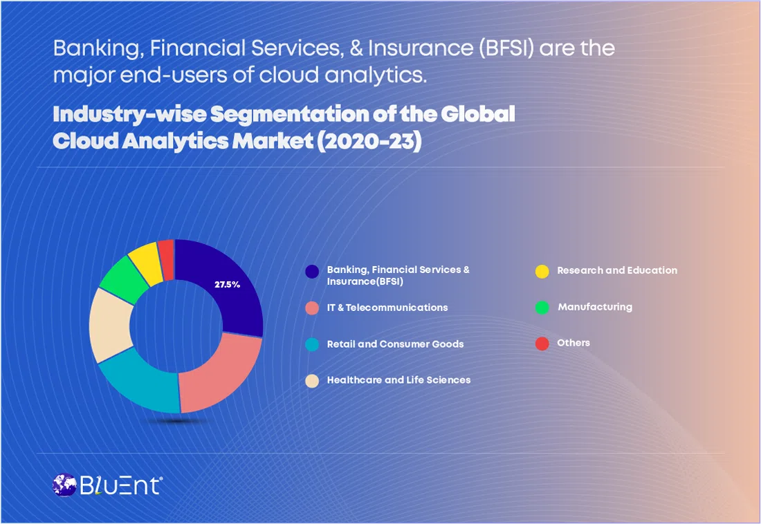 Market segmentation of cloud data analytics between 2020-23