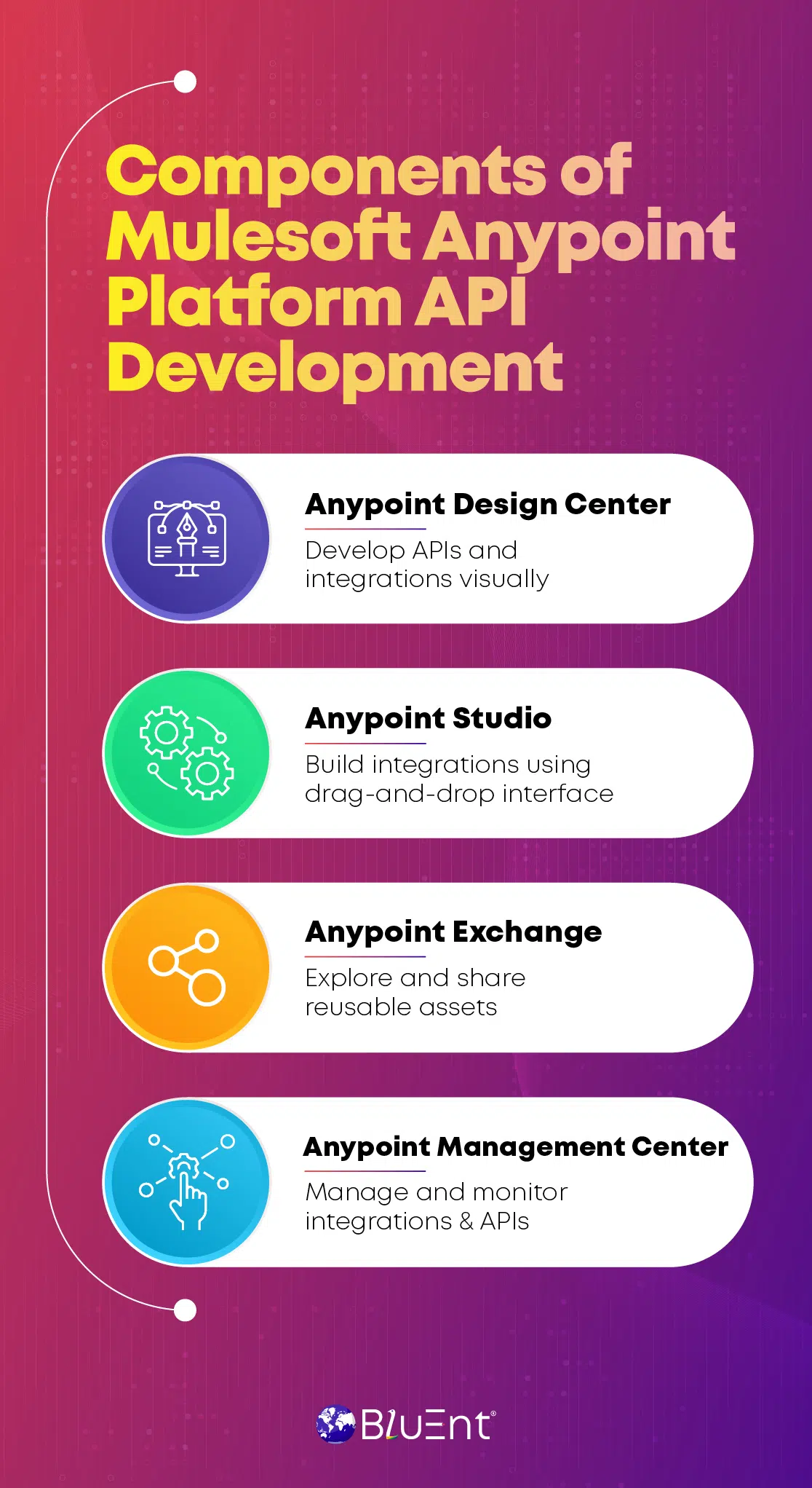 Components of Mulesoft Anypoint platform for API development