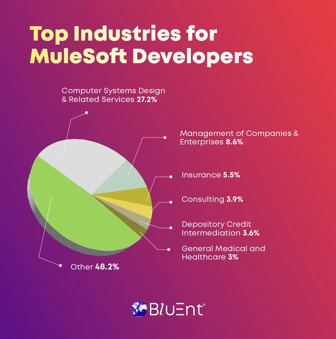Demand of MuleSoft Developers by Industry 