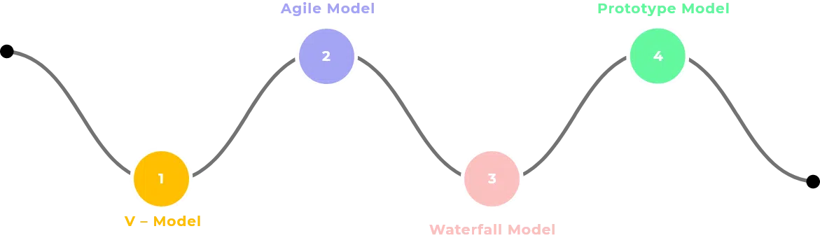 Development model