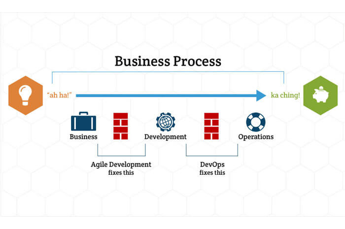 Business Process