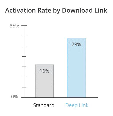 Activation Rate