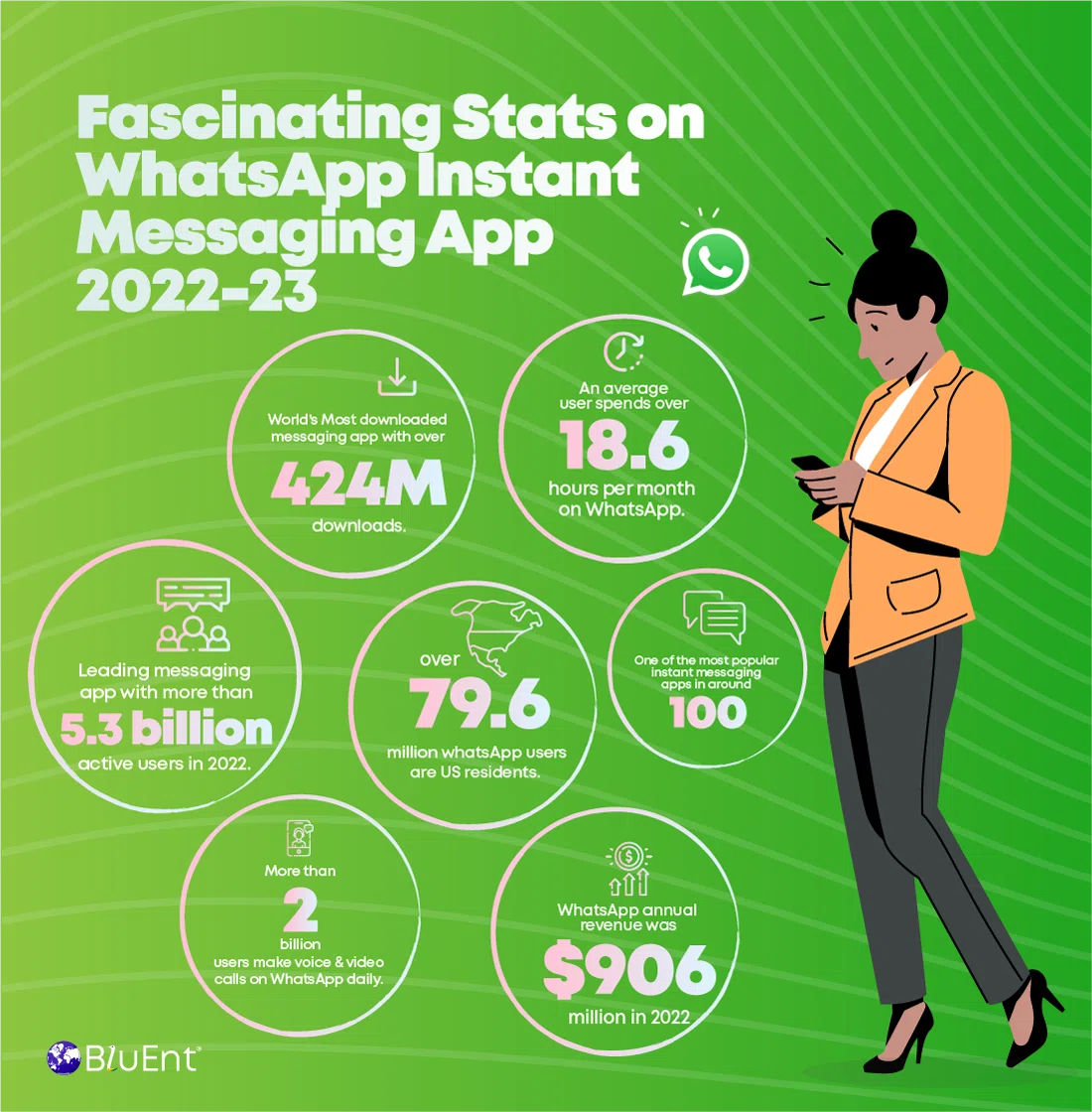 latest stats and the cost of an instant messaging app like WhatsApp