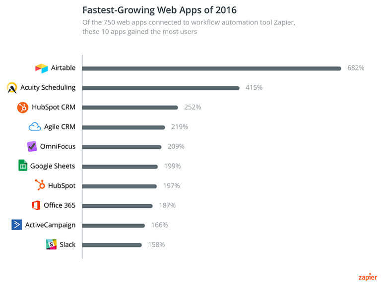 Fastest Growing Apps Chart