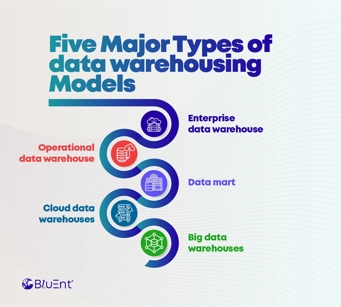 five types of data warehousing models in a visual representation