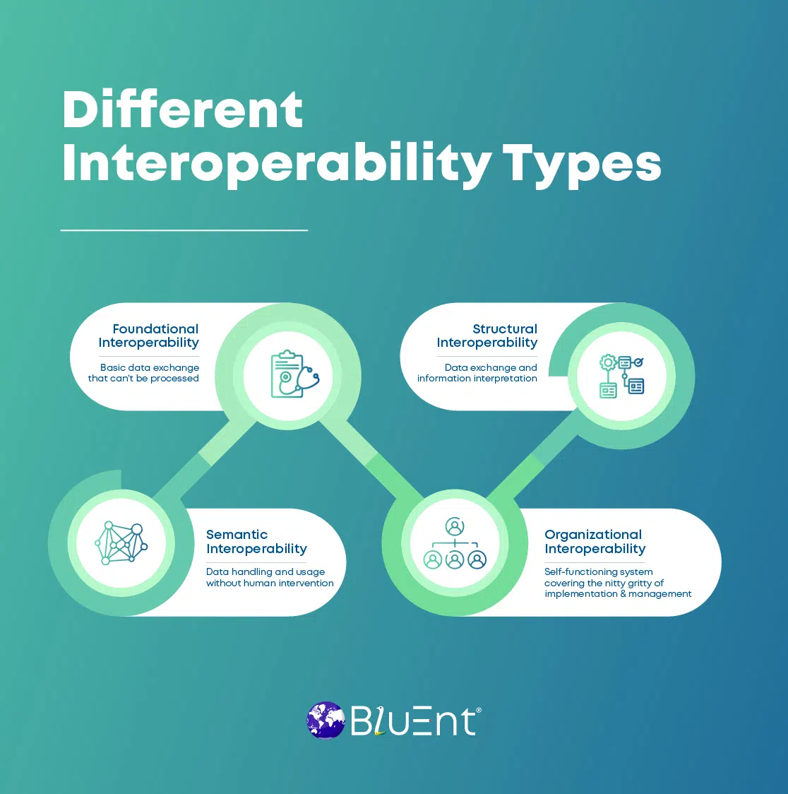 Types of Interoperability in Healthcare