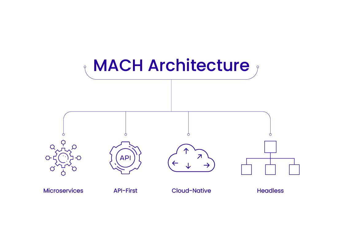 MACH Architecture