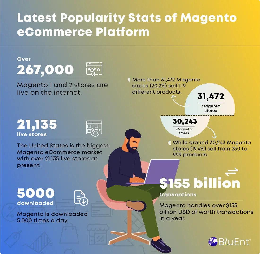 Popularity stats Magento ecommerce platform 