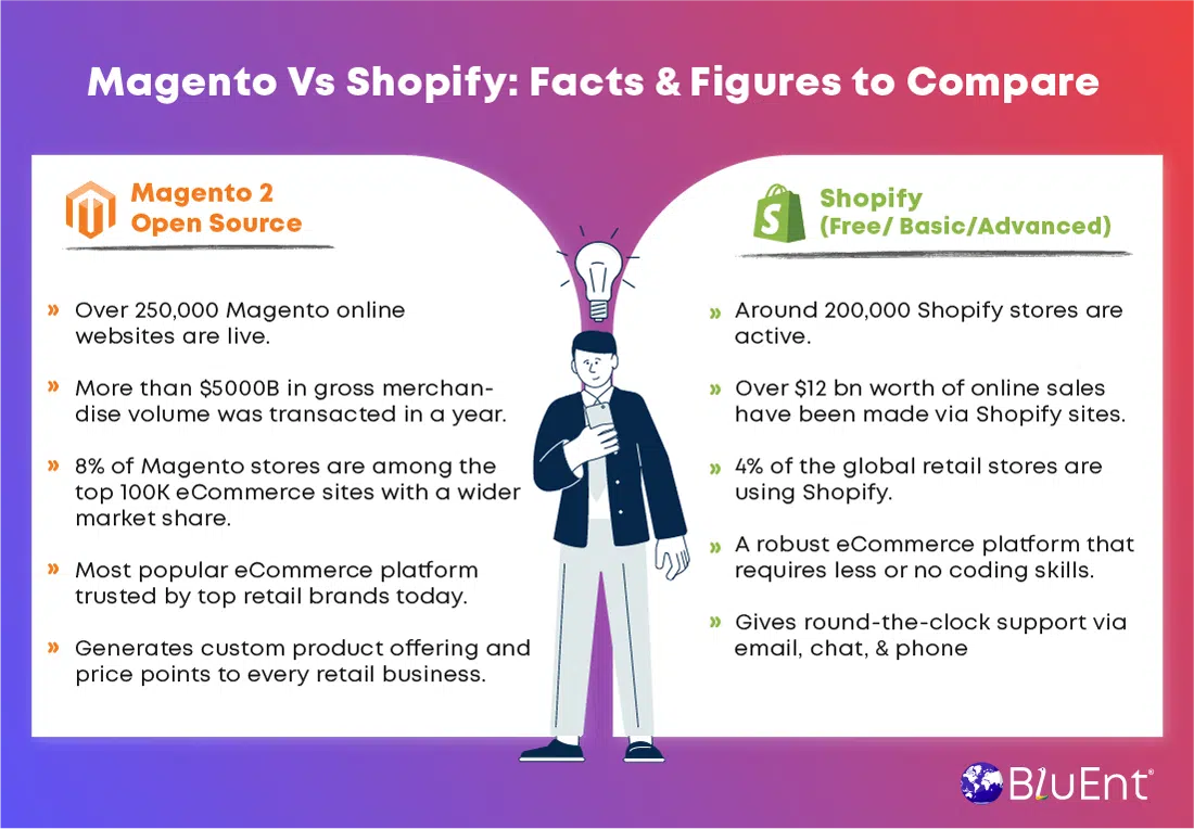 Magento vs Shopify development stats to compare