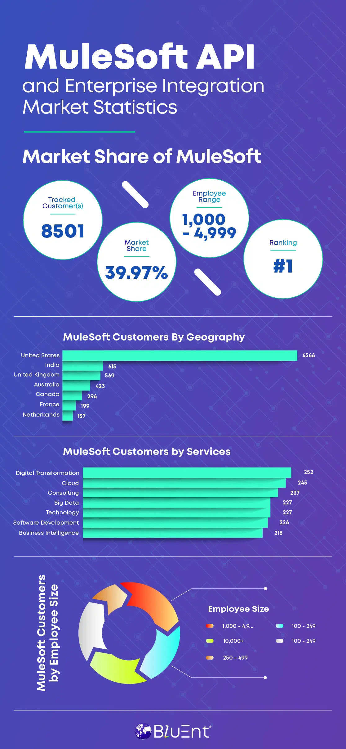 Mulesoft API market statistics