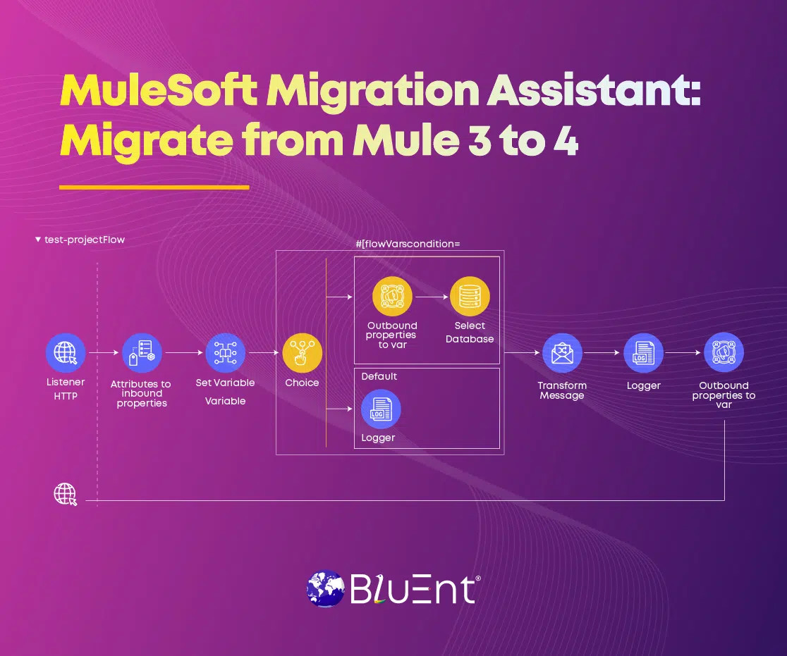 Mulesoft migration assistant dashboard to migrate from mule 3 to 4