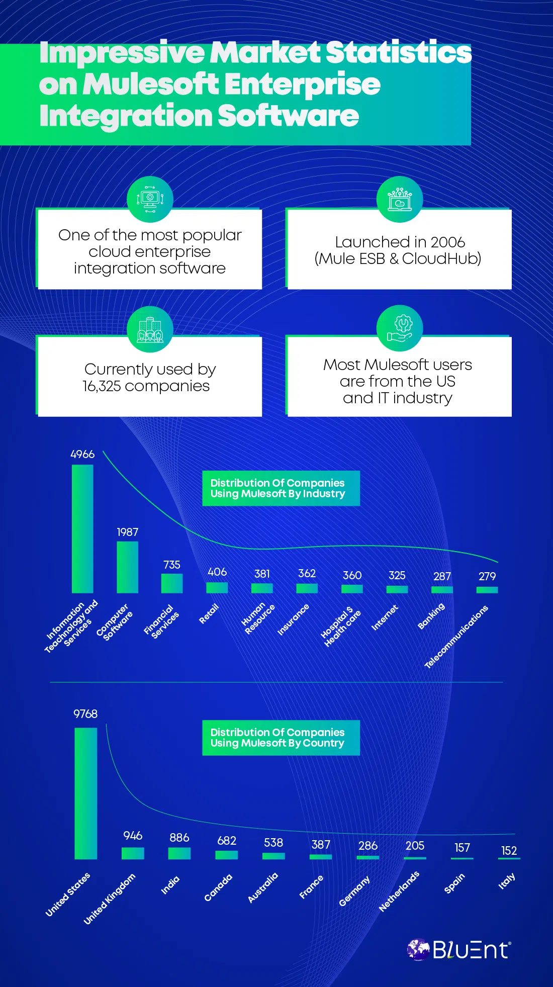 Important statistics on the Mulesoft Salesforce Integration market