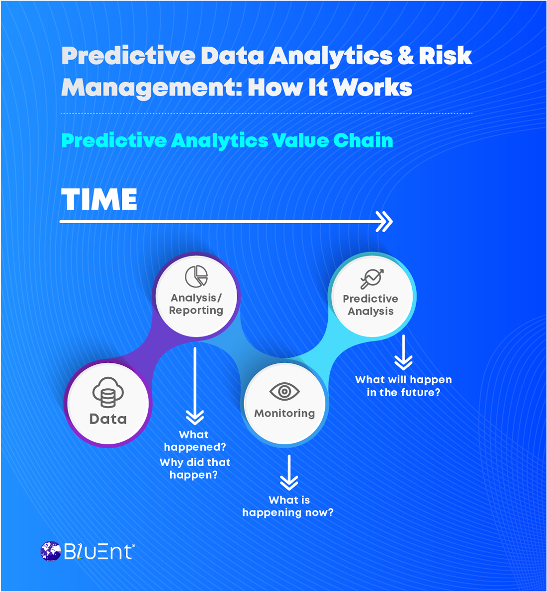 Predictive analytics for risk management process, how it works