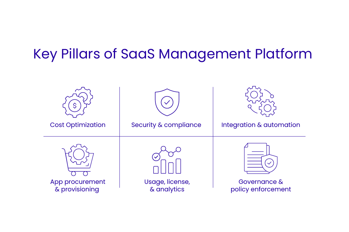 Key Pillars of SaaS Management Platforms