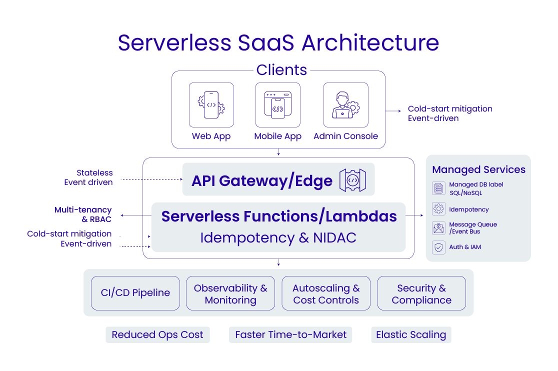 Serverless SaaS Architecture