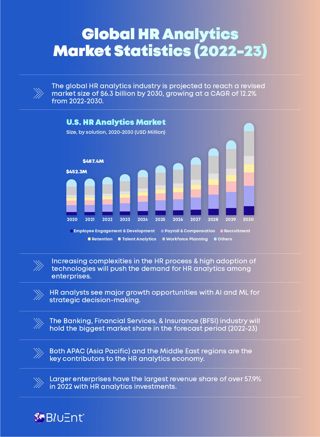 Latest statistics on the global HR analytics market