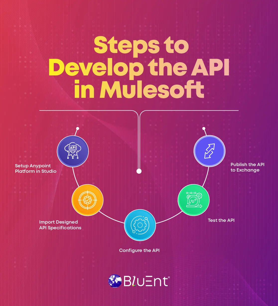 Mulesoft API development steps 