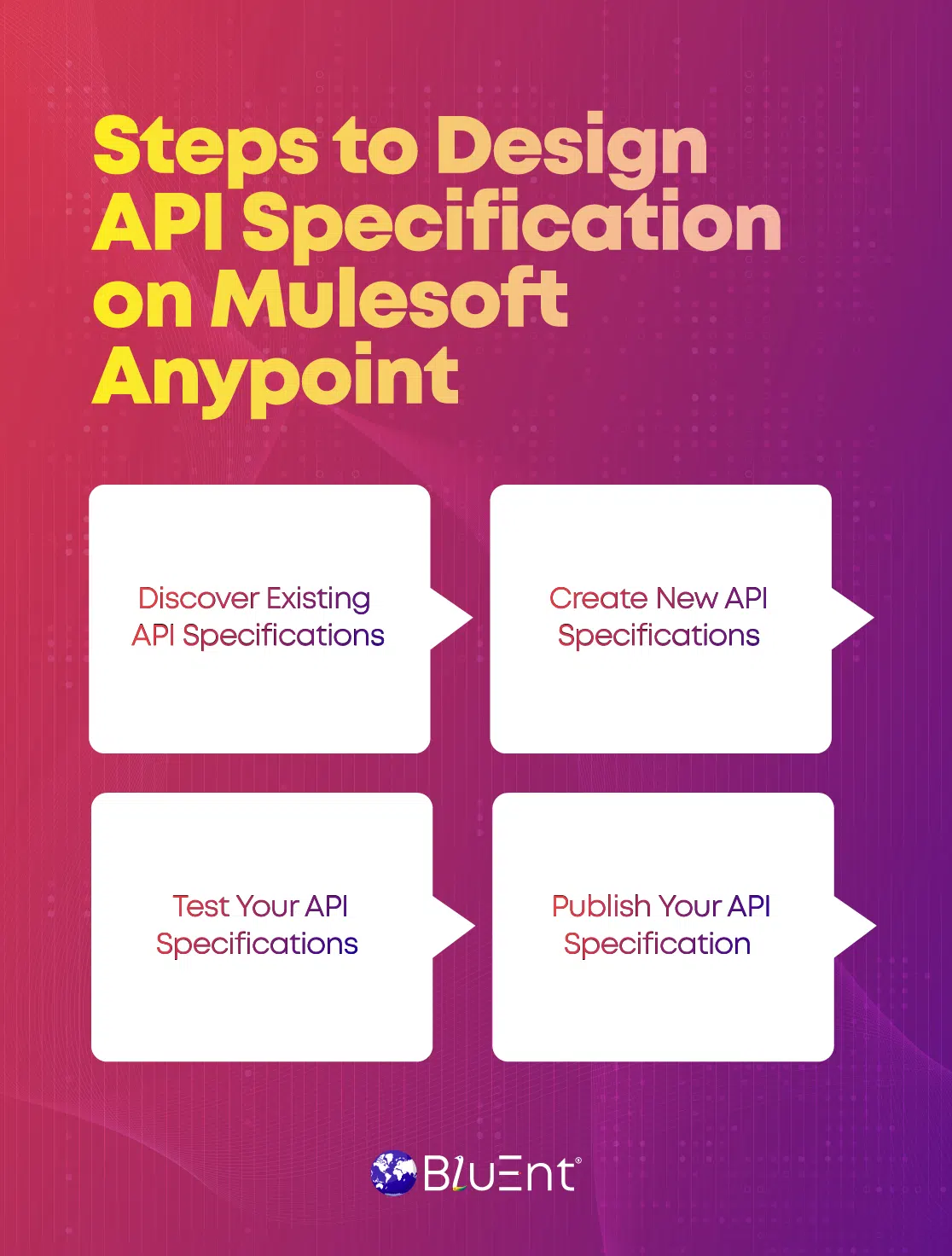 Steps to create Mulesoft API design