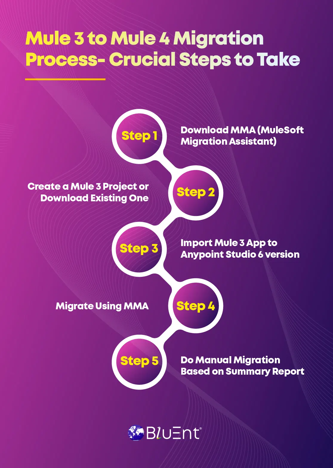 Steps to migration from Mule 3 to Mule 4 using MMA