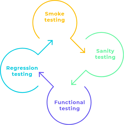 Testing cycle