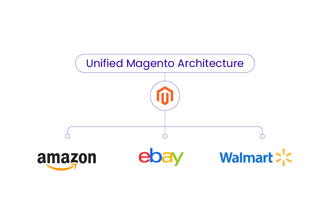 Magento Store and Ecommerce Sync Architecture